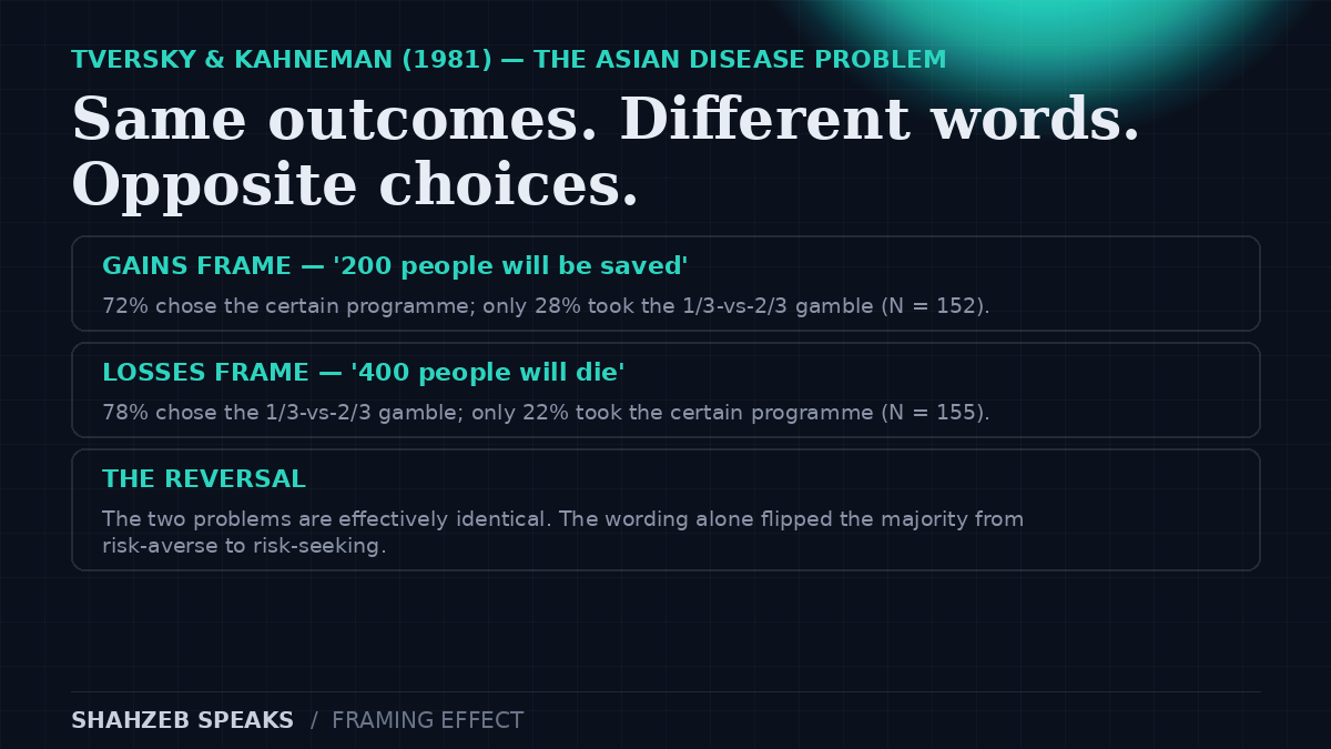 The Asian disease problem: gains frame — 72% chose the certain option (200 saved), 28% the risky option; losses frame — 22% chose the certain option (400 die), 78% the risky option. The same programmes, a 50-point swing from wording.