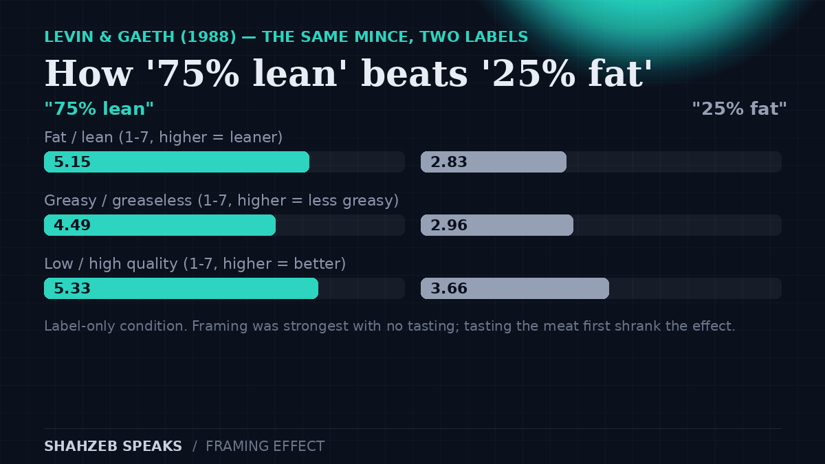Ground beef framing results: on a 1-7 fat/lean scale, the '75% lean' label scored 5.15 versus 2.83 for the '25% fat' label — a 2.32-point gap for the same meat; tasting the beef first shrank the gap to 0.60.