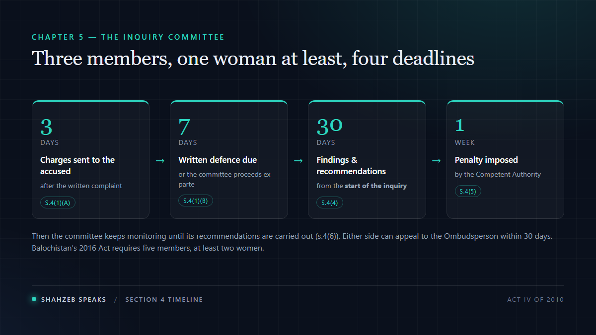 Timeline of a harassment inquiry under section 4 of Pakistan's 2010 Act: charges to the accused within 3 days of the written complaint, written defence within 7 days, findings and recommendations within 30 days of the inquiry starting, and the penalty imposed by the Competent Authority within one week