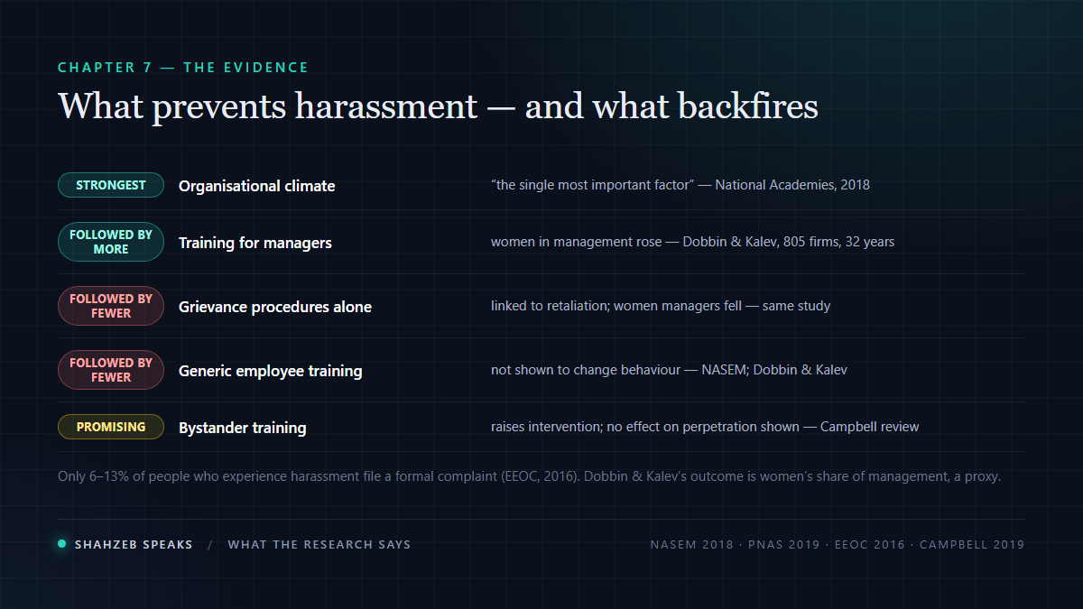 What the research says about preventing workplace harassment: organisational climate is the strongest factor, manager training was followed by more women in management, while grievance procedures and generic employee training were followed by fewer, and most people who are harassed never file a formal complaint
