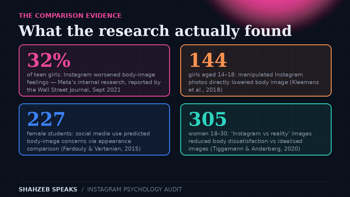Social comparison research on Instagram: 32 percent of teen girls said Instagram made body-image feelings worse (WSJ 2021, from Meta internal research); experiments with 144 adolescent girls and 227 university women link edited photos and appearance comparison to body dissatisfaction