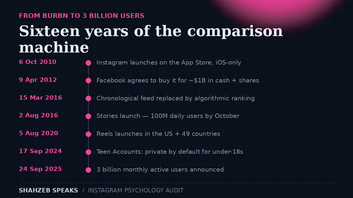 Instagram history timeline: launched 6 October 2010, acquired by Facebook April 2012 for about $1 billion, algorithmic feed March 2016, Stories August 2016, Reels August 2020, Teen Accounts September 2024, 3 billion monthly users September 2025