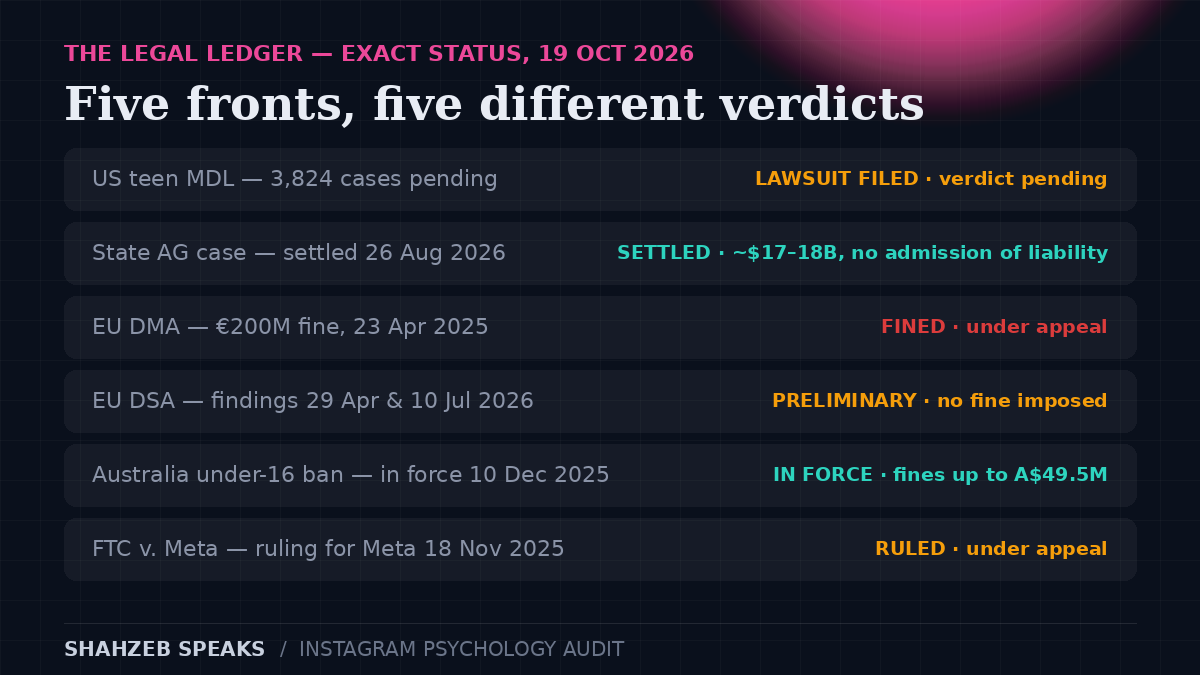 Instagram legal record at exact status as of 19 October 2026: US teen cases settled 26 August 2026 with no admission of liability; EU DMA fine of 200 million euros under appeal; EU DSA preliminary findings with no fine; Australia under-16 ban in force; FTC antitrust ruling for Meta under appeal