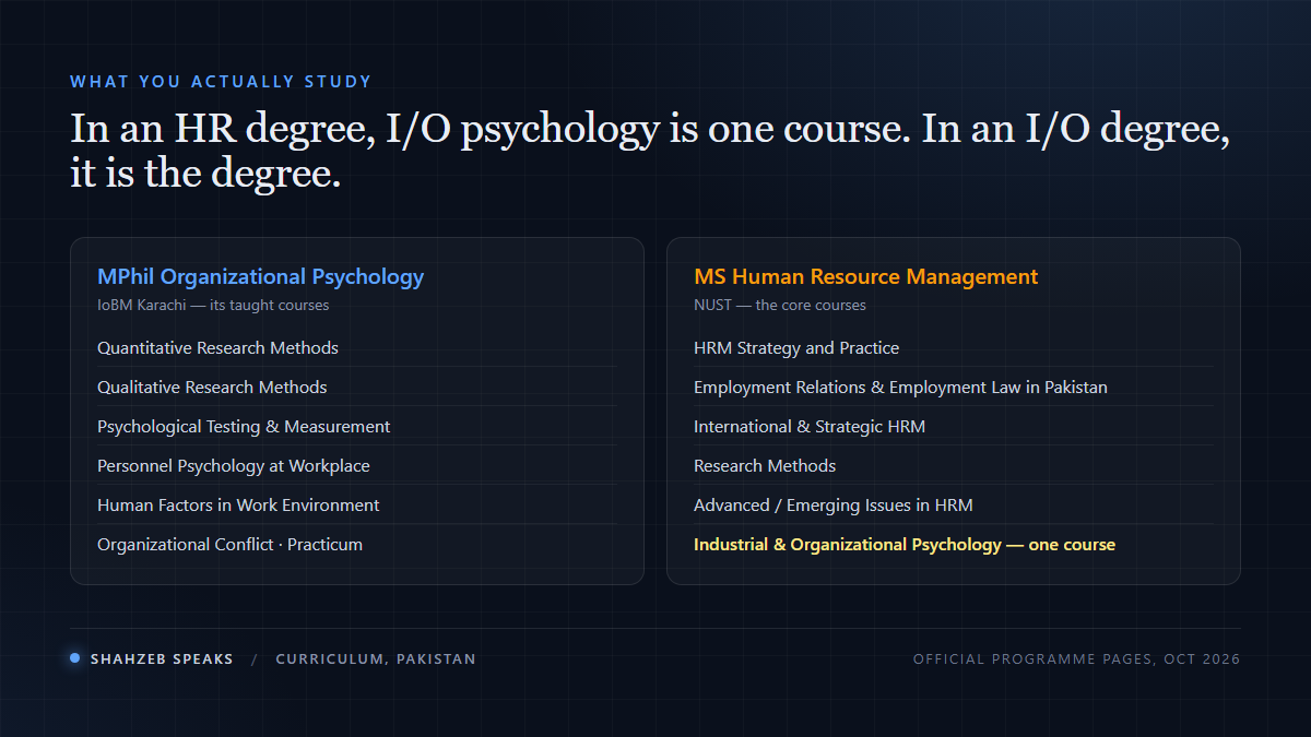 Side-by-side comparison of an MS in I/O psychology, built around research methods, statistics, psychometrics and selection, and an MS in HRM, built around HR strategy, employment law, employee relations and international HRM, with I/O psychology as one course