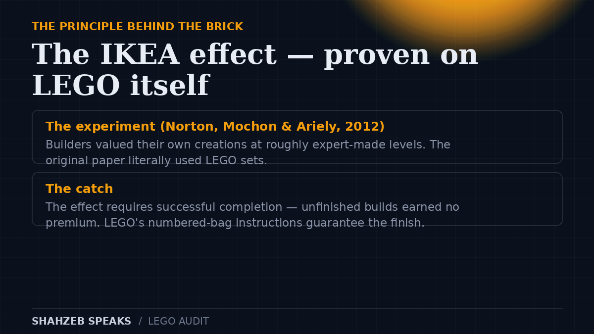 The IKEA effect on LEGO: successful builders value their own LEGO creations at expert-made levels — labour leads to love, and unfinished builds earn no premium