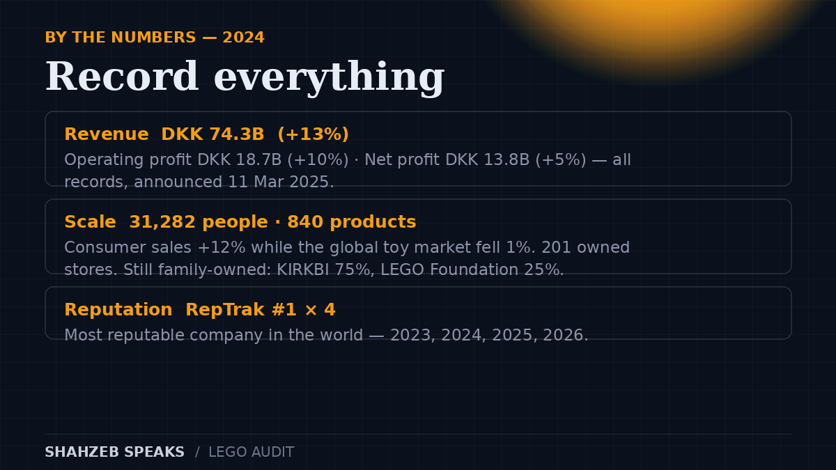 LEGO by the numbers: DKK 74.3 billion revenue, DKK 18.7 billion operating profit, DKK 13.8 billion net profit, 31,282 employees, 840 products in 2024