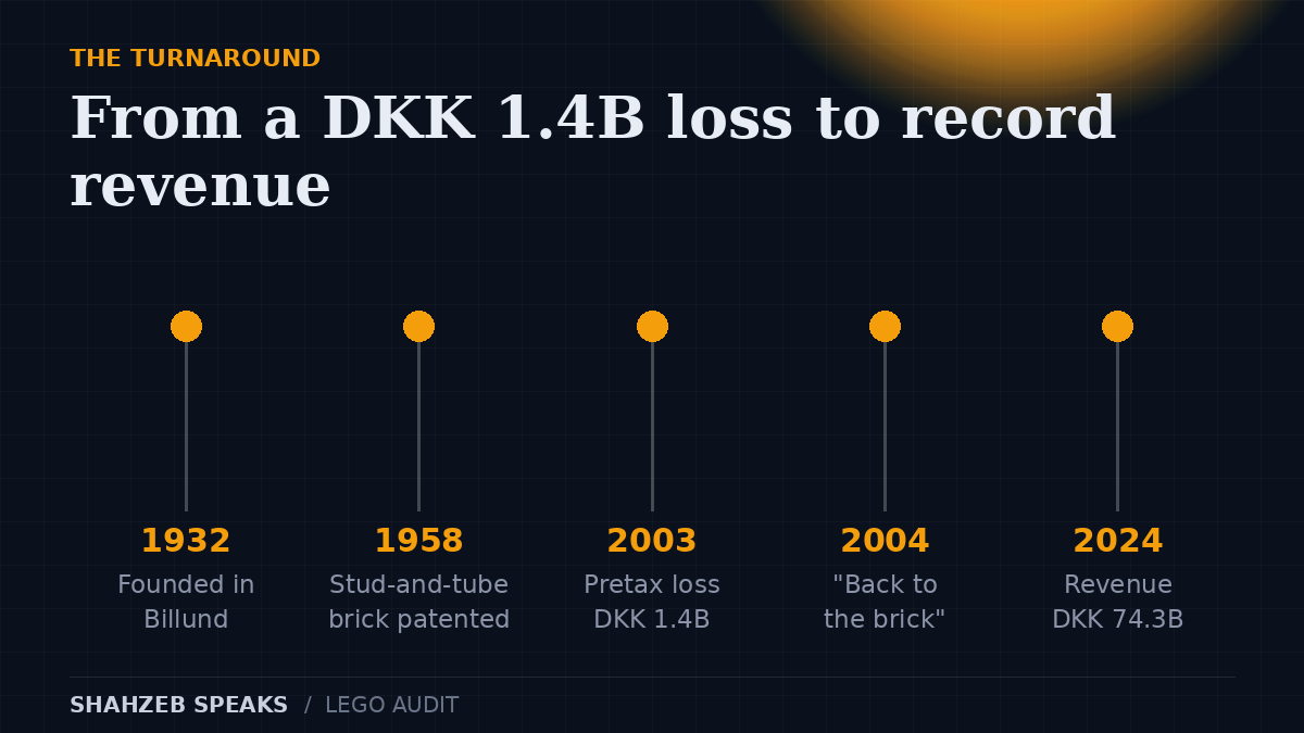 LEGO turnaround timeline: 2003 pretax loss of DKK 1.4 billion, 2004 Knudstorp's back-to-the-brick plan, 2005 Legoland sale, 2014 LEGO Movie, 2024 record DKK 74.3 billion revenue