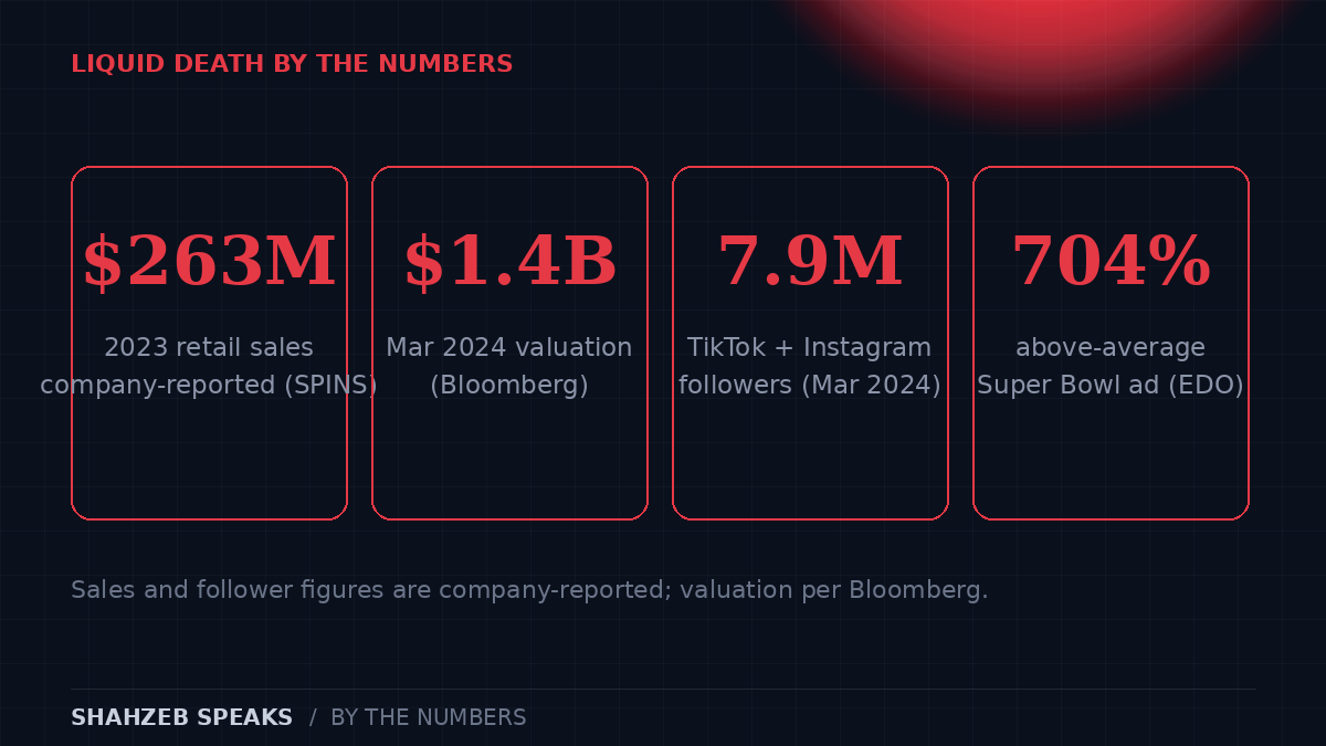 Liquid Death by the numbers: $263 million in 2023 retail sales (company-reported), $1.4 billion March 2024 valuation (Bloomberg), 7.9 million TikTok and Instagram followers (company figure, March 2024), and a Super Bowl ad 704 percent more effective than the average Super Bowl ad (EDO, company-cited)