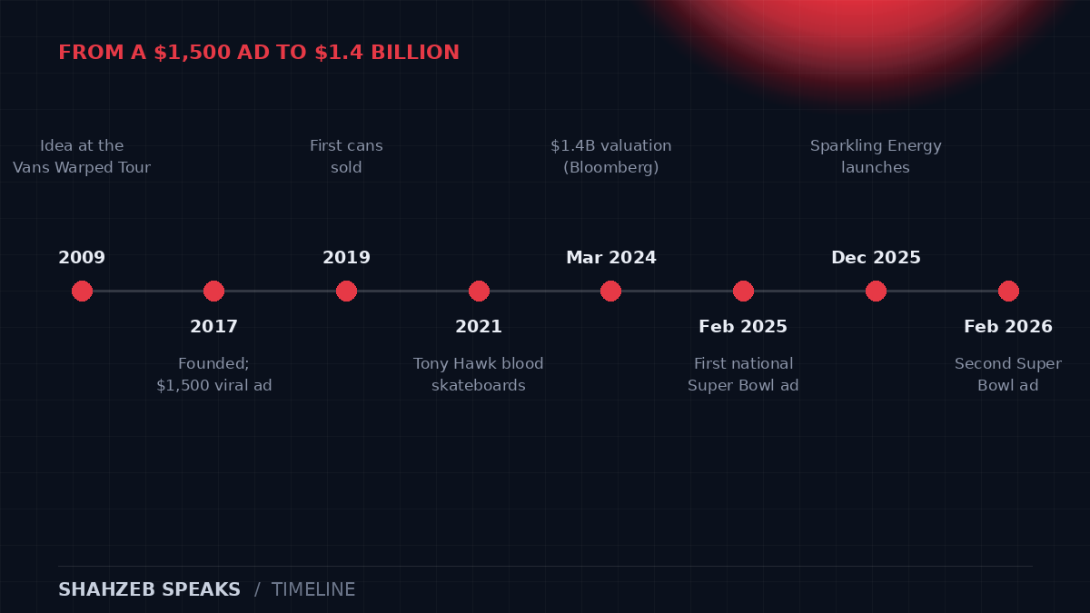 Liquid Death timeline: the idea in 2009, founded in 2017 with a $1,500 viral ad, first cans sold in 2019, Tony Hawk blood skateboards in 2021, $1.4 billion valuation in March 2024, first national Super Bowl ad in February 2025, Sparkling Energy launch in December 2025, and a second Super Bowl ad in February 2026