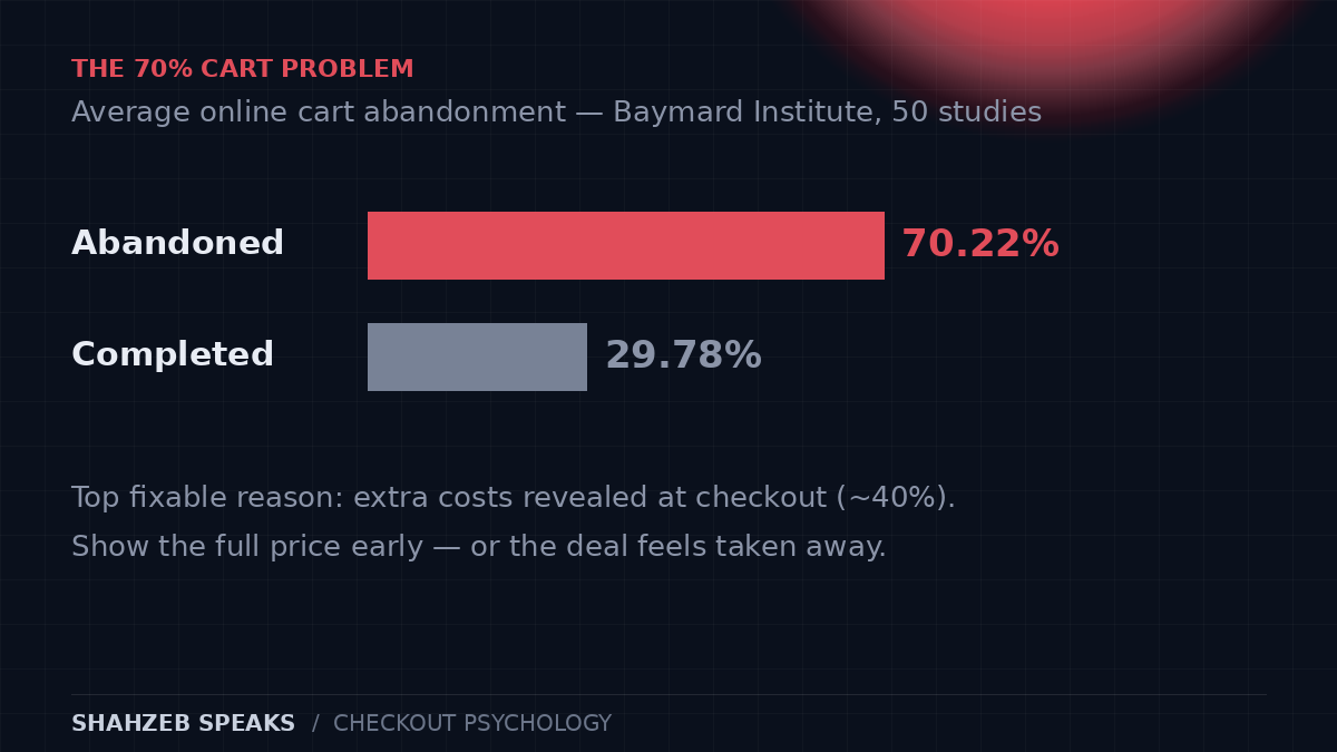 Bar chart showing 70.22 percent of online carts abandoned versus 29.78 percent completed, based on Baymard Institute's compilation of 50 studies, with the top reason being extra costs at checkout