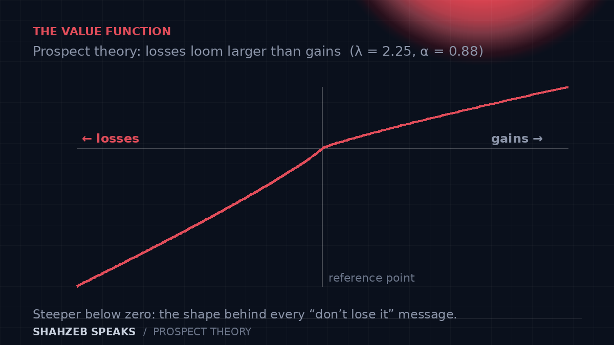 Diagram of the prospect theory value function: an S-shaped curve, steep for losses and shallow for gains, with lambda of 2.25 marked