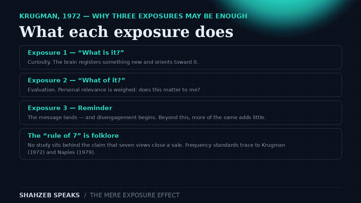 How repetition builds brand liking: Krugman's 1972 three-exposure account — curiosity at the first exposure, an evaluative response at the second, a reminder at the third — contrasted with the advertising folklore rule of 7