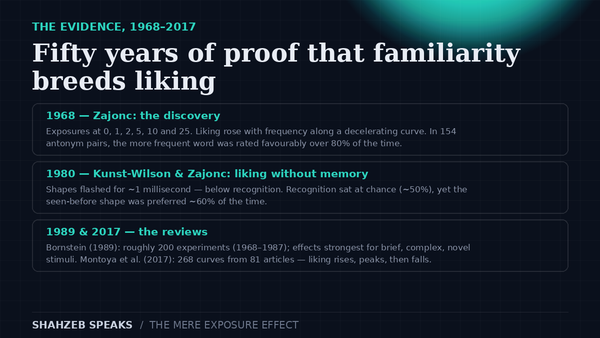 Evidence timeline for the mere exposure effect: Zajonc's 1968 experiments with 0 to 25 exposures and 154 antonym pairs, Bornstein's 1989 meta-analysis of roughly 200 experiments, and Montoya and colleagues' 2017 meta-analysis of 268 curve estimates from 81 articles