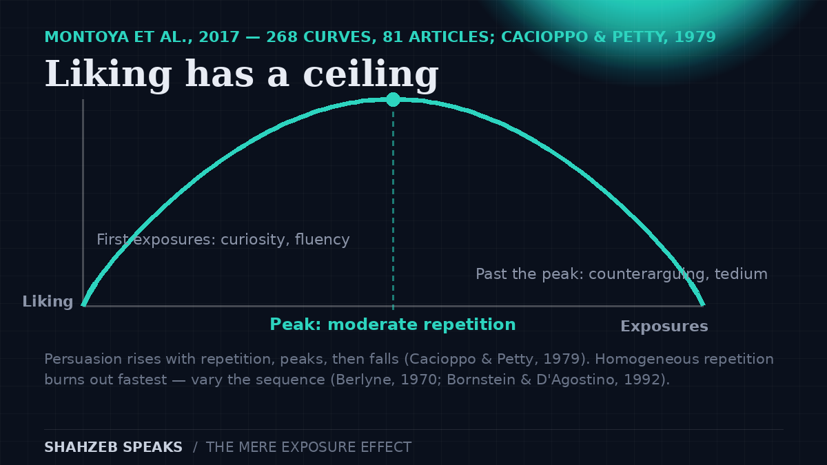 The limits of the mere exposure effect: an inverted-U curve showing liking rising with exposure then declining, with the three risk factors — over-repetition, simple stimuli, and homogeneous identical repetition — marked past the peak