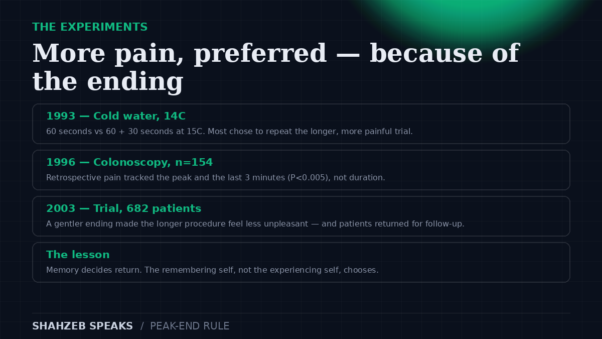 Peak-end rule experiments: Kahneman 1993 cold water 14 degrees for 60 seconds versus 90 seconds ending warmer, Redelmeier and Kahneman 1996 pain ratings, and the 2003 trial of 682 colonoscopy patients
