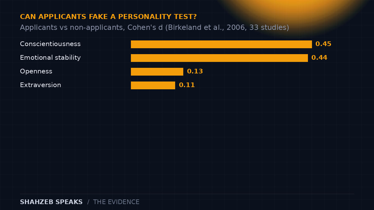 Chart of Birkeland and colleagues' 2006 meta-analysis: job applicants score higher than non-applicants on conscientiousness (d = .45), emotional stability (d = .44), openness (d = .13) and extraversion (d = .11)