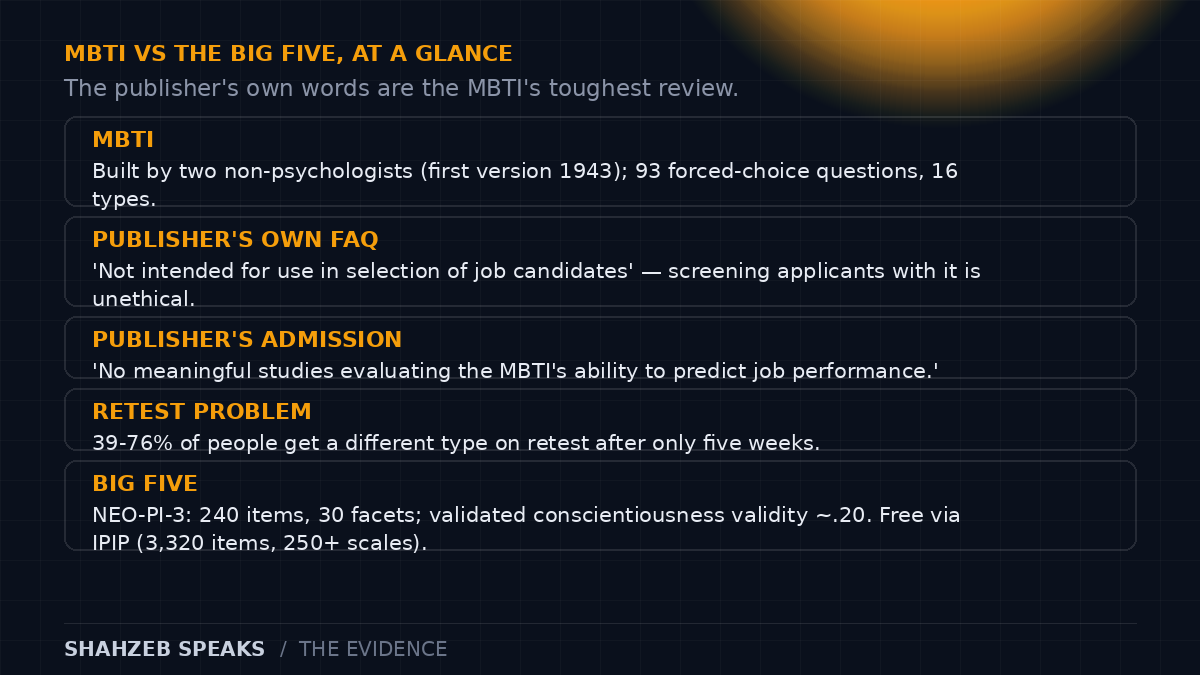 MBTI vs the Big Five at a glance: the MBTI was built by two non-psychologists, the publisher says it is not intended for hiring, and independent reviews find 39 to 76 percent of people get a different type on retest