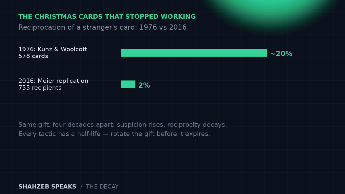 Chart showing the decay of Christmas-card reciprocation from about 20 percent in the Kunz and Woolcott 1976 study to 2 percent in Meier's 2016 replication