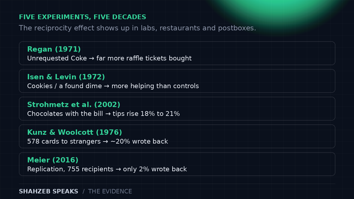 Reciprocity in marketing: a summary of five classic psychology experiments, from Regan's 1971 Coke experiment to the 2002 mints-and-tips study