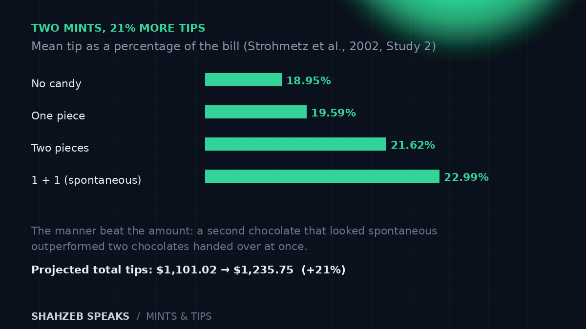 Bar chart of the Strohmetz, Rind, Fisher and Lynn (2002) restaurant tipping study: mean tips rise from 18.95% with no candy to 22.99% with a second spontaneous chocolate