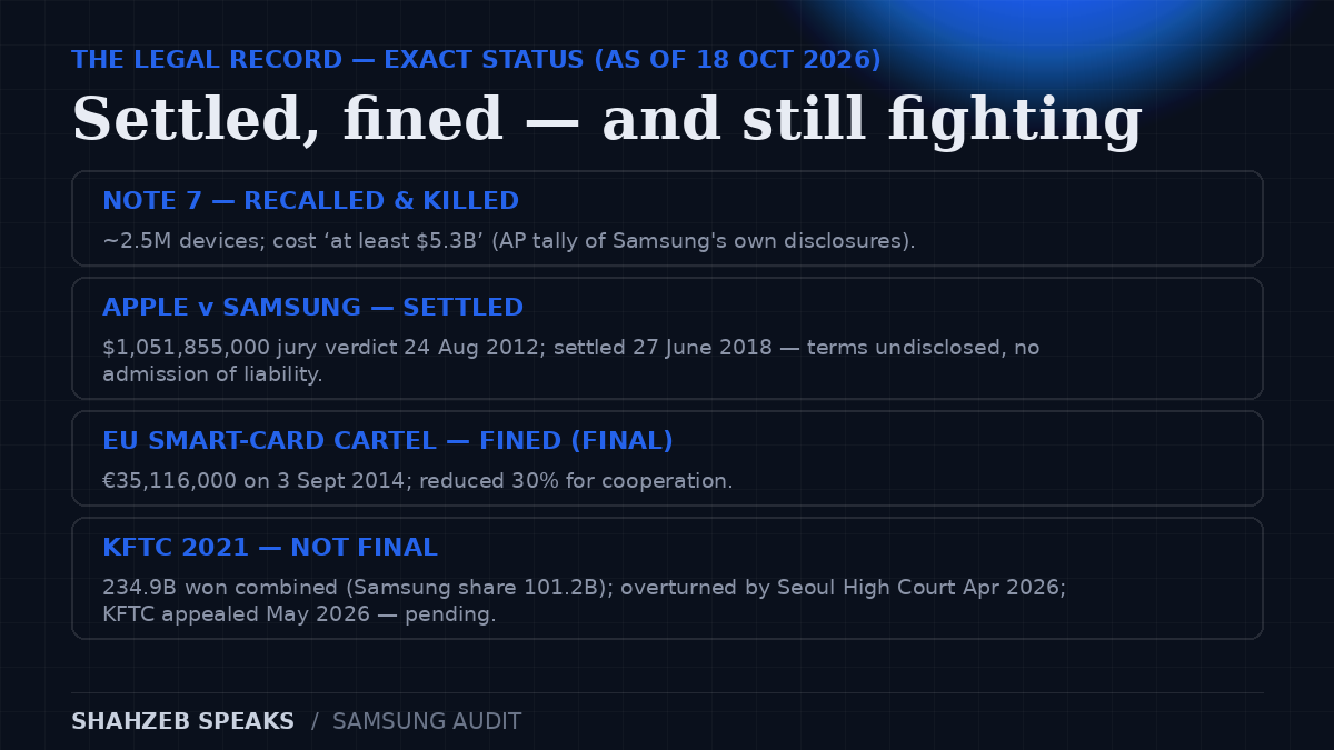 Samsung legal record: the Note 7 crisis cost at least $5.3 billion (AP tally of Samsung disclosures), the 2012 Apple jury verdict was $1,051,855,000 (settled 2018), the EU smart-card fine was €35,116,000, and the 2021 KFTC fine was overturned in April 2026 with an appeal pending.