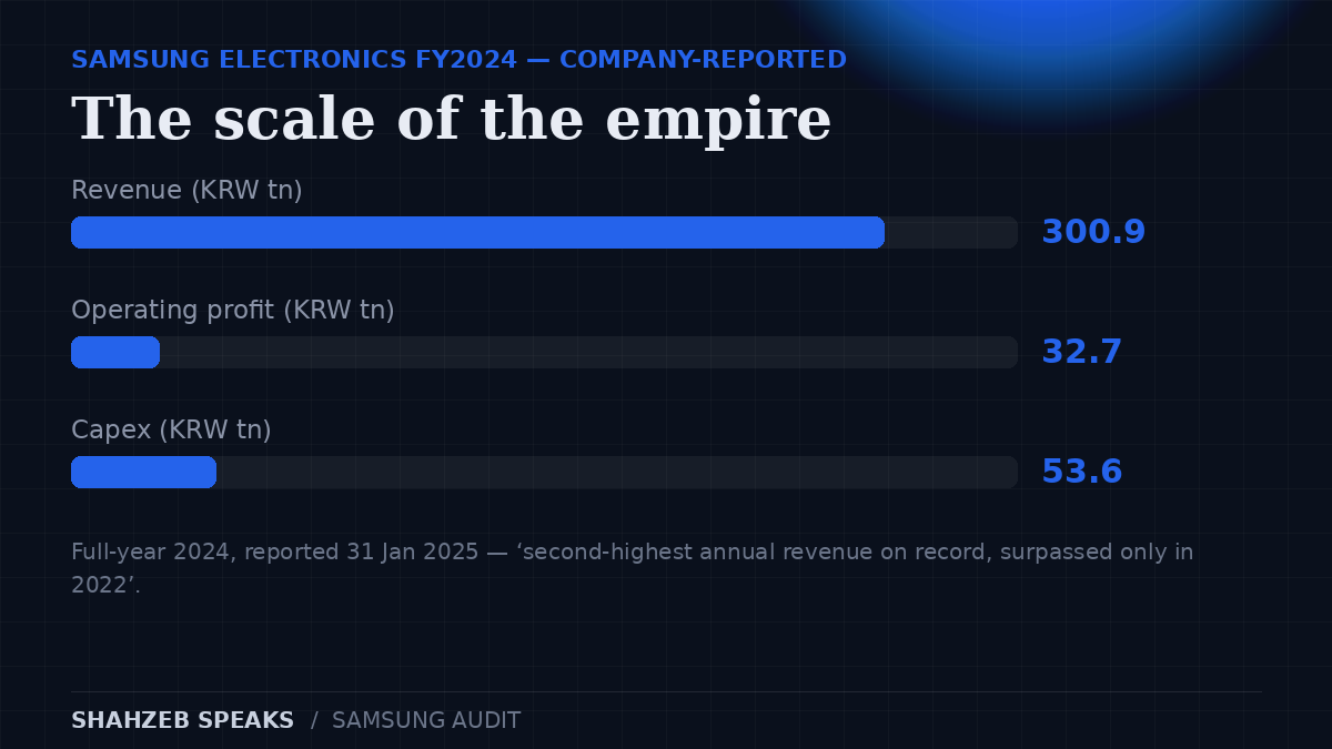 Samsung FY2024 company-reported numbers: KRW 300.9 trillion revenue, KRW 32.7 trillion operating profit, KRW 53.6 trillion capital expenditure — Samsung psychology audit, score 83 out of 100.