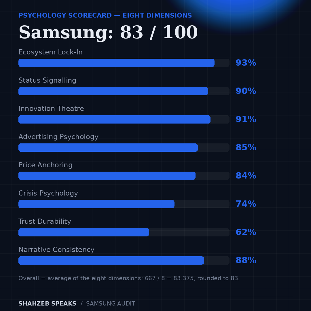 Samsung psychology scorecard: eight dimensions from 93 (ecosystem lock-in) to 62 (trust durability) — overall 83 out of 100.