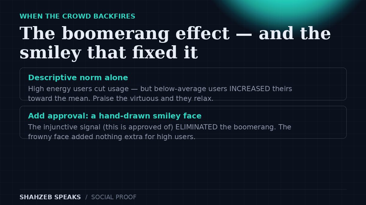 Social proof backfire: the boomerang effect — descriptive norms alone made low energy users increase usage, while adding a smiley-face approval signal eliminated the boomerang