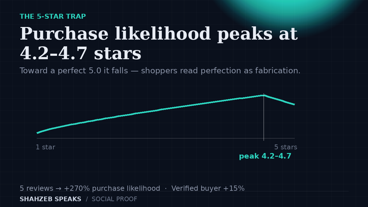 Social proof examples: purchase likelihood peaks at ratings around 4.2 to 4.7 stars and falls toward a perfect 5.0, which shoppers read as too good to be true