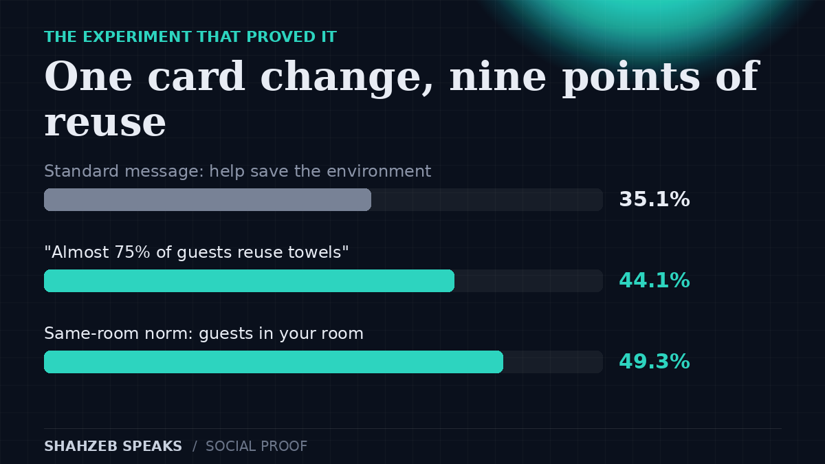 Social proof examples: the hotel towel experiment — the standard environmental message achieved 35.1% reuse, the 75%-of-guests message 44.1%, and the same-room norm 49.3%