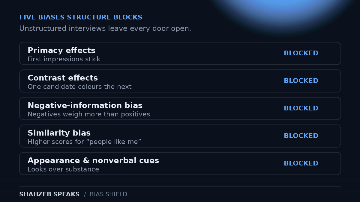 Illustration of five bias mechanisms in unstructured interviews — primacy effects, contrast effects, negative-information bias, similarity bias and appearance cues — blocked by a structured interview shield