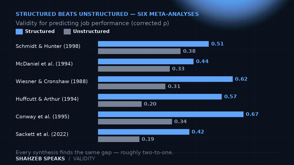 Bar chart comparing validity coefficients for structured interviews versus unstructured interviews across six personnel psychology meta-analyses, from Schmidt and Hunter 1998 to Sackett 2022