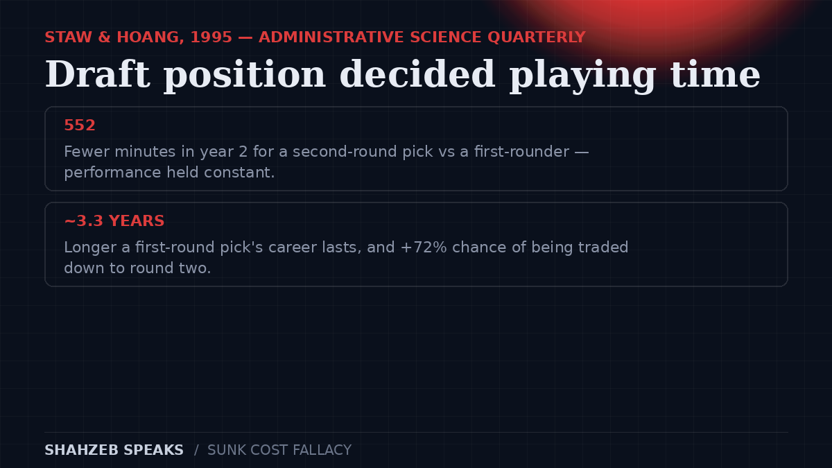 Sunk cost fallacy in the NBA: second-round draft picks played 552 fewer minutes in their second year and survived about 3.3 years less in the league than first-round picks of equal performance — Staw and Hoang, 1995, Administrative Science Quarterly.