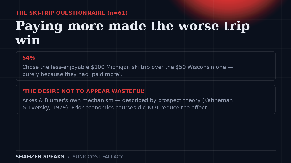 Sunk cost fallacy ski-trip experiment: 54% of 61 students chose the $100 Michigan trip they expected to enjoy less over the $50 Wisconsin trip, defying the economic prediction of 100% choosing Wisconsin — Arkes and Blumer, 1985.