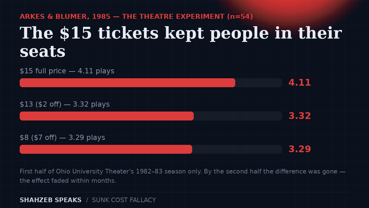 Sunk cost fallacy theatre experiment: patrons who paid full price ($15) attended a mean of 4.11 plays in the first half of the season, versus 3.32 for the $2-discount group and 3.29 for the $7-discount group — Arkes and Blumer, 1985.