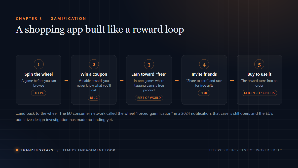 Temu's engagement loop: spin a wheel, win a coupon, play in-app games to earn toward a free product, invite friends to share and earn, buy to use the reward, and return to spin again