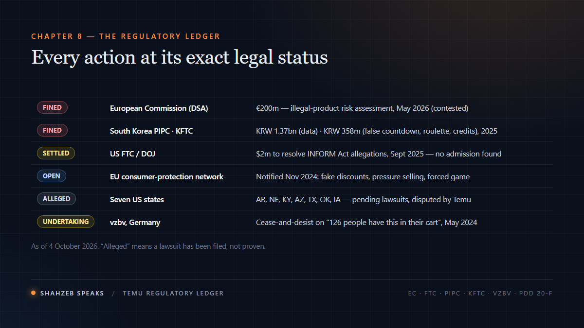Temu regulatory ledger by status: EU DSA fine of 200 million euros, EU consumer-protection case open, US FTC 2 million dollar settlement without admission, seven US state lawsuits pending as allegations, and South Korean regulator fines