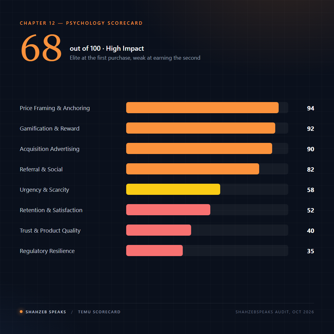 Temu psychology scorecard showing 68 out of 100, strongest on price anchoring, gamification and acquisition advertising, weakest on trust, product quality and regulatory resilience