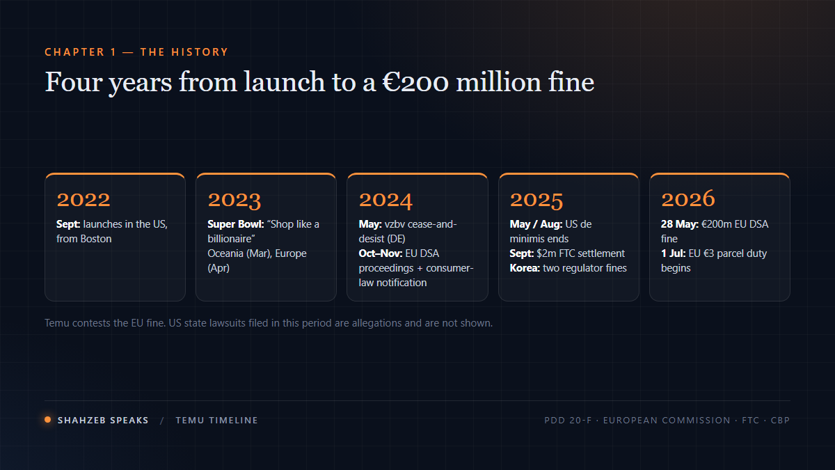 Temu timeline: US launch September 2022, Shop like a billionaire Super Bowl ad 2023, EU consumer and DSA proceedings 2024, end of US de minimis 2025, and a 200 million euro EU fine in May 2026