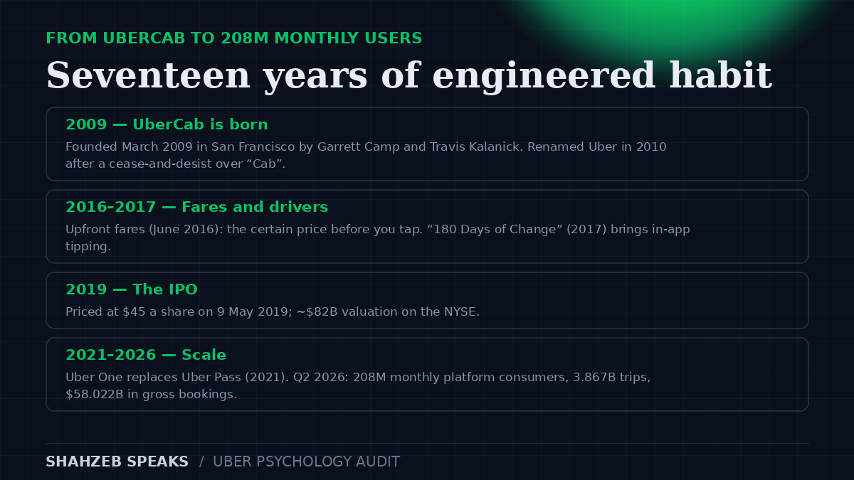 Uber psychology audit history timeline: founded as UberCab in March 2009, renamed Uber in October 2010, Uber Eats pilot in 2014, upfront fares in June 2016, IPO at 45 dollars a share in May 2019, Uber One in November 2021, and 208 million monthly users in Q2 2026
