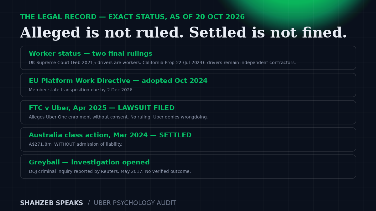 Uber psychology audit legal figure: UK Supreme Court final ruling 19 February 2021 that drivers are workers, California Prop 22 upheld 25 July 2024, EU Platform Work Directive transposition deadline 2 December 2026, FTC Uber One lawsuit filed April 2025, and Australia class action settled for 271.8 million Australian dollars in March 2024