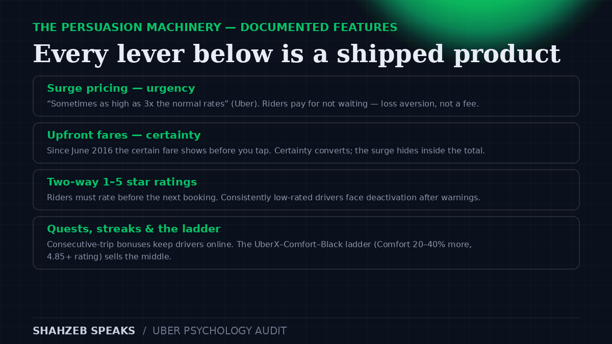 Uber psychology audit pricing figure: surge sometimes as high as 3x normal rates, upfront fares launched June 2016, in-app tipping presets of 1, 2 and 5 dollars since June 2017, and Uber Comfort costing 20 to 40 percent more than UberX