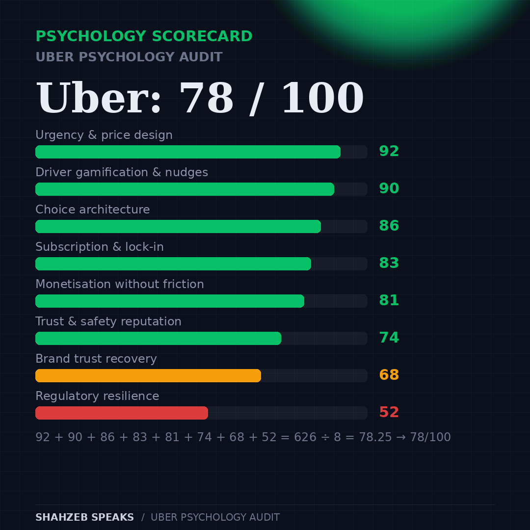 Uber psychology scorecard showing 78 out of 100: urgency and price design 92, choice architecture 86, driver gamification 90, subscription lock-in 83, monetisation without friction 81, trust and safety 74, brand trust recovery 68, regulatory resilience 52; rounded average 78