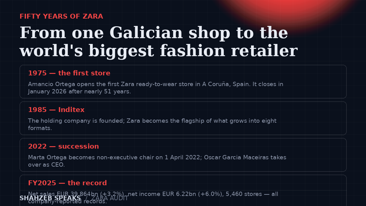 Zara history timeline: founded 1975 in A Coruña, Inditex founded 1985, Marta Ortega chair 2022, first store closes January 2026, FY2025 net sales 39.864 billion euros