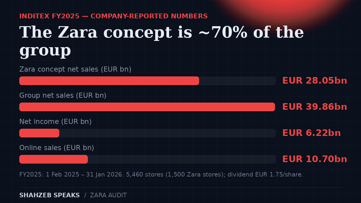 Zara by the numbers: FY2025 net sales 39.864 billion euros, net income 6.22 billion euros, Zara concept 28.051 billion euros, 1,500 Zara stores, 5,460 total stores, 10.7 billion euros online, 1.75 euro per share dividend