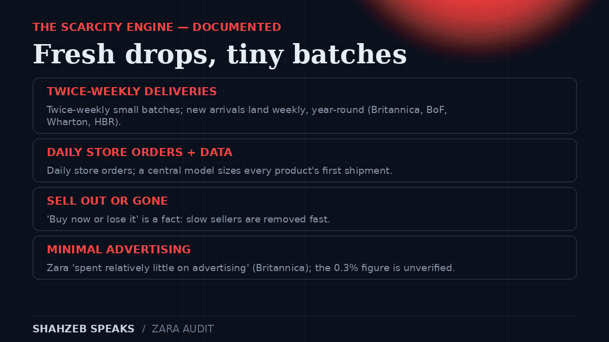 Zara's scarcity engine: twice-weekly small-batch deliveries, daily store-manager orders, new arrivals on a weekly basis year-round, styles quickly removed if they do not sell